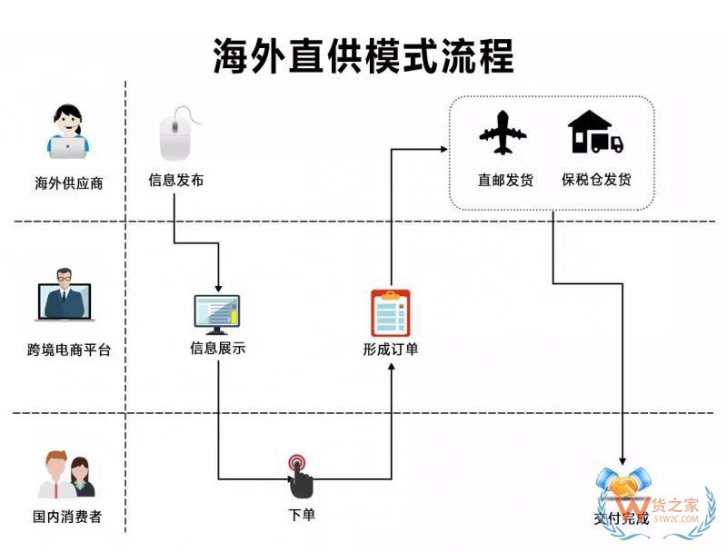 跨境电商四类进口平台模式汇总与分析-货之家 跨境电商四类进口平台模式汇总与分析-货之家