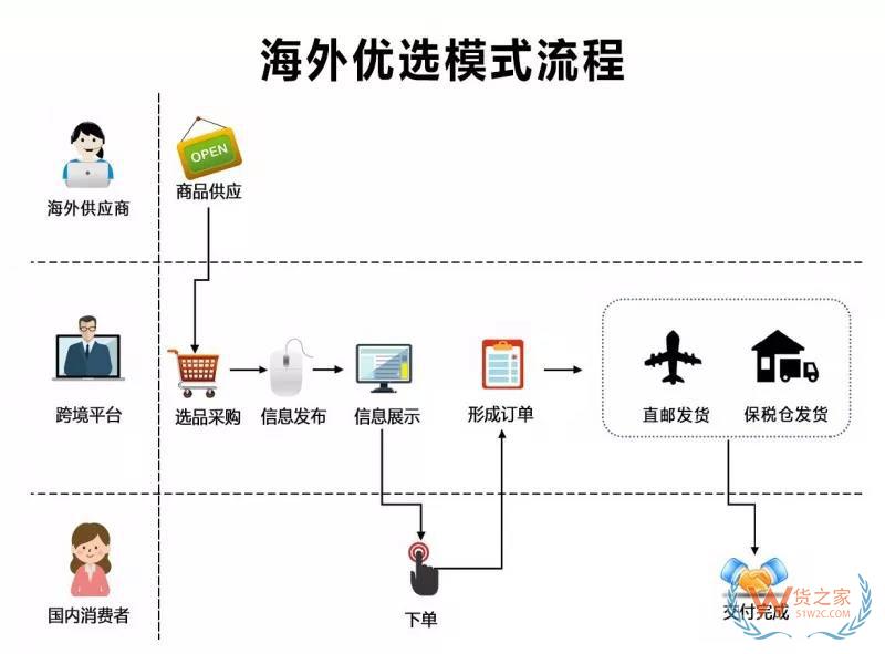 跨境电商四类进口平台模式汇总与分析-货之家 跨境电商四类进口平台模式汇总与分析-货之家