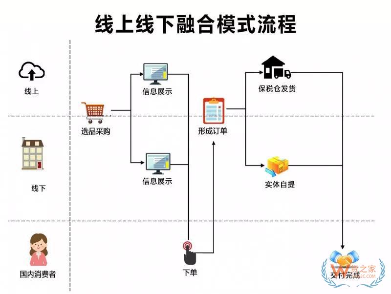跨境电商四类进口平台模式汇总与分析-货之家 跨境电商四类进口平台模式汇总与分析-货之家