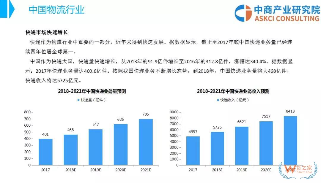 2018年中国物流行业市场前景研究报告-货之家