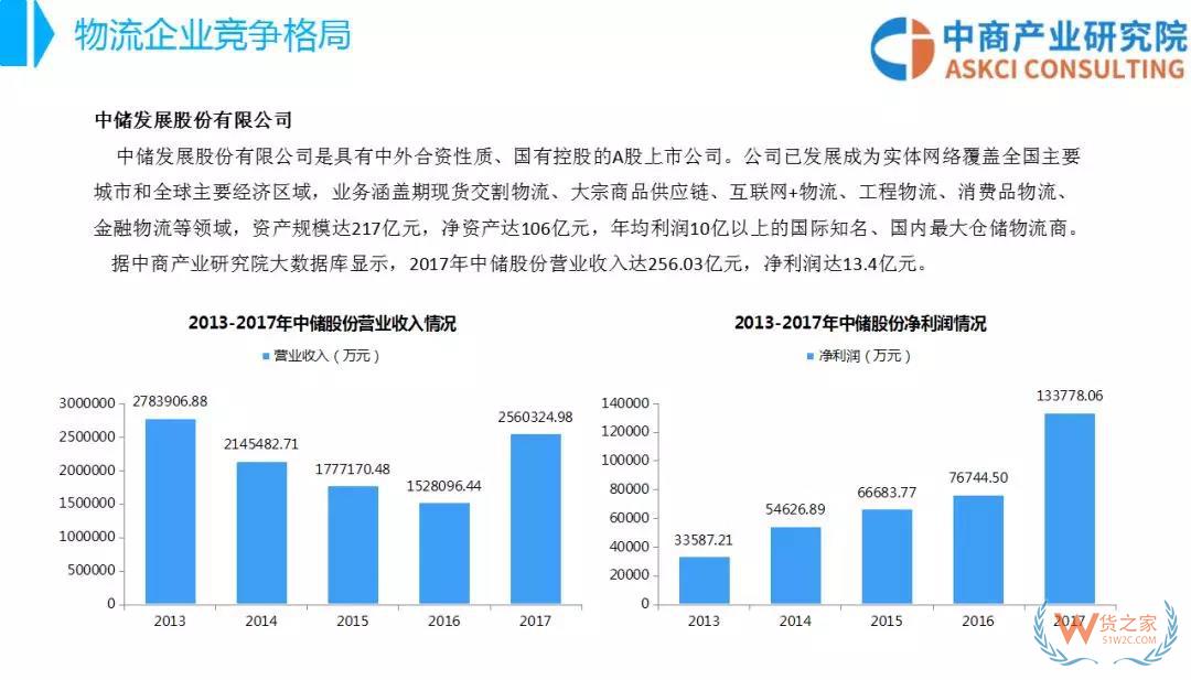 2018年中国物流行业市场前景研究报告-货之家