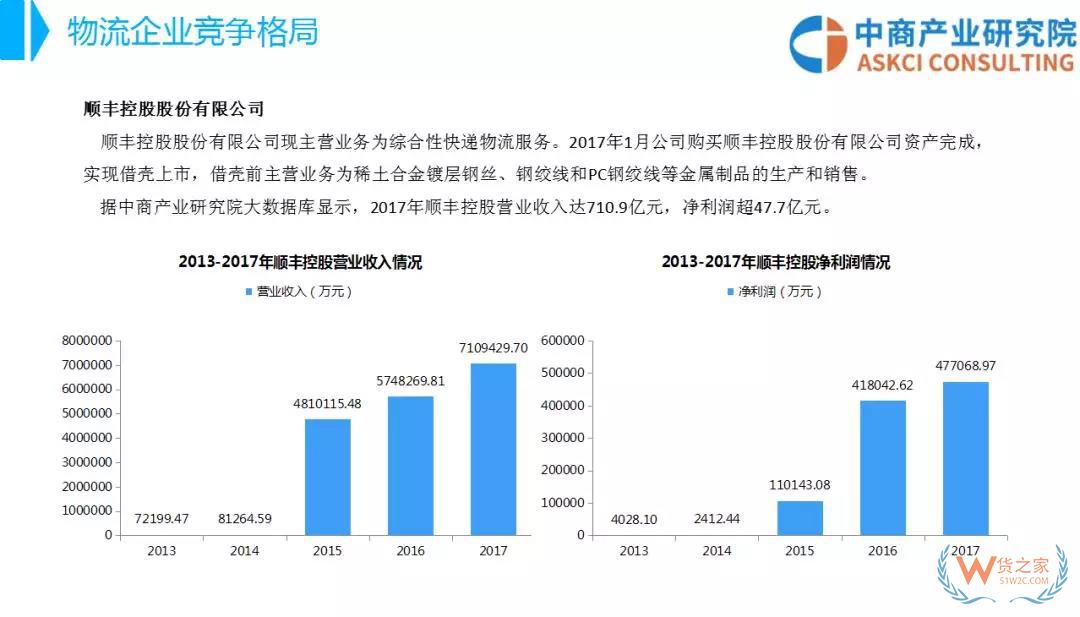 2018年中国物流行业市场前景研究报告-货之家