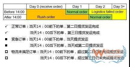 如何管理好订单以提高物流效率？看看这几招-货之家