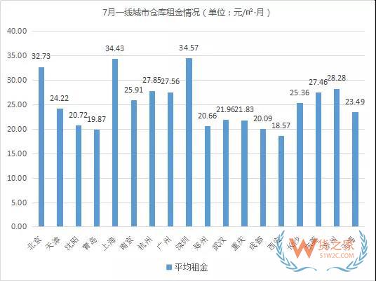 《2018年7月中国通用仓储市场动态报告》发布-货之家