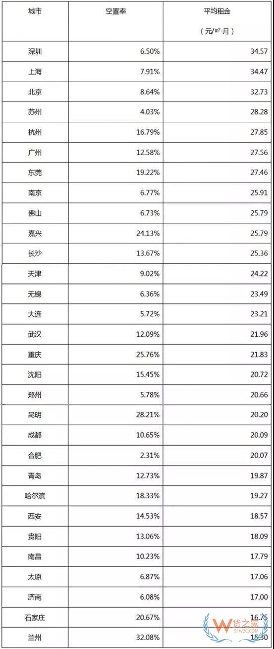 《2018年7月中国通用仓储市场动态报告》发布-货之家