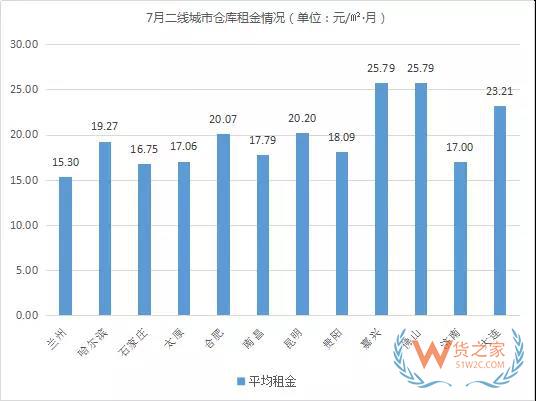 《2018年7月中国通用仓储市场动态报告》发布-货之家