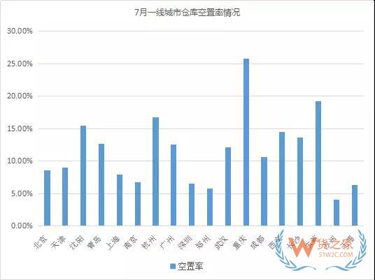 《2018年7月中国通用仓储市场动态报告》发布-货之家