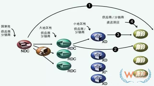 物流中心如何分类？企业未来的物流网络应该如何构建？货之家