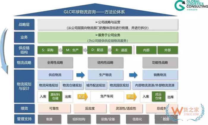 物流规划的七个步骤，你知道吗？货之家