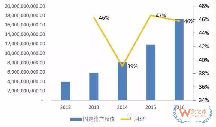 物流轻资产还是重资产，哪种模式更有竞争力？货之家