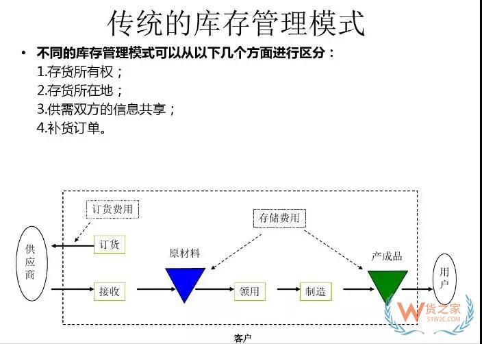 美的集团如何运用VMI做库存管理！货之家