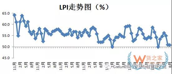 2018年8月中国物流业景气指数为50.7%-货之家