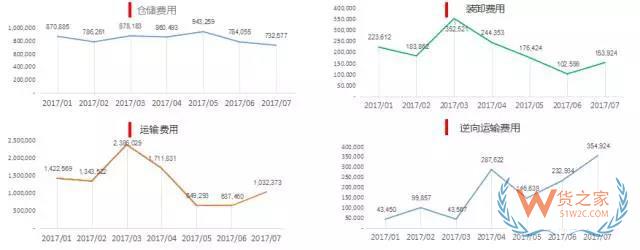 电商仓储物流费用分析：运输费用，仓储费用，装卸费用-货之家