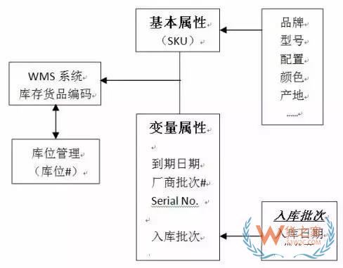 如何实现对仓储货品的精细度管理？货之家