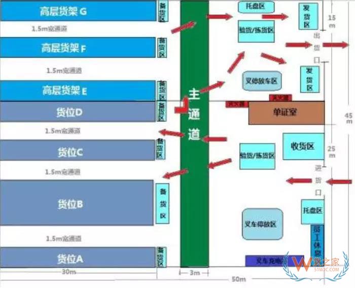 仓储规划降低成本的7项设计原则；仓储现场管理库位规划13原则-货之家