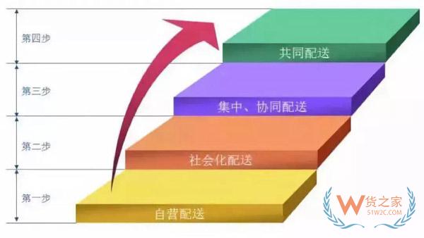 新零售时代，城市物流配送的出路在哪里?货之家