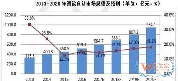 智能仓储行业情况分析&分布图谱-货之家