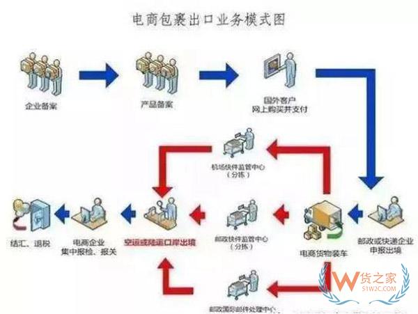 什么是出口货物退税？做跨境电商还不懂出口退税？货之家