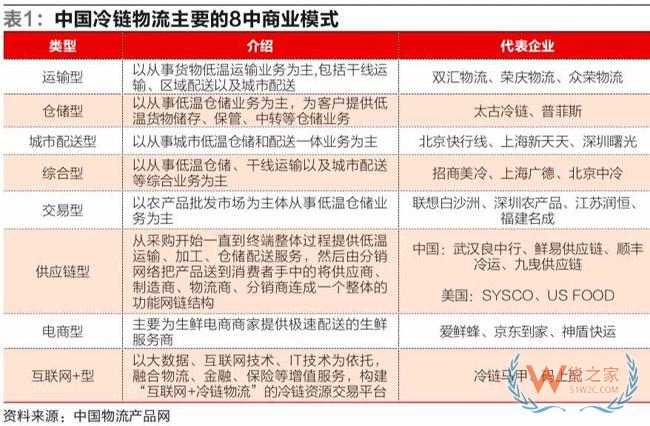 冷链物流市场进入群雄逐鹿新时代-货之家