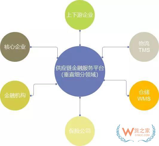 6个方面分析：大宗商品供应链金融服务平台化-货之家