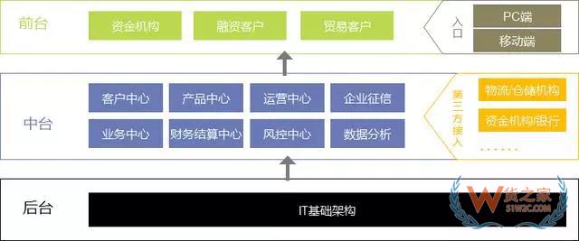 6个方面分析：大宗商品供应链金融服务平台化-货之家