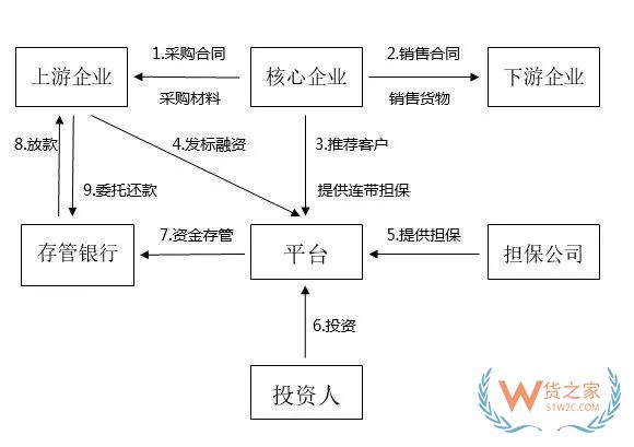 读懂供应链金融风险控制的全部套路-货之家