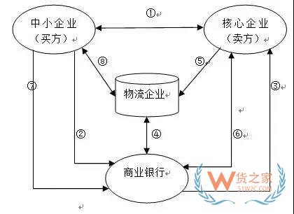 读懂供应链金融风险控制的全部套路-货之家