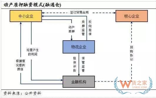 读懂供应链金融风险控制的全部套路-货之家