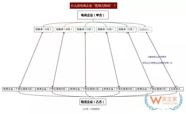 如何看待未来物流模式？“运营式物流”是趋势！货之家