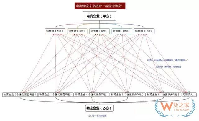 如何看待未来物流模式？“运营式物流”是趋势！货之家