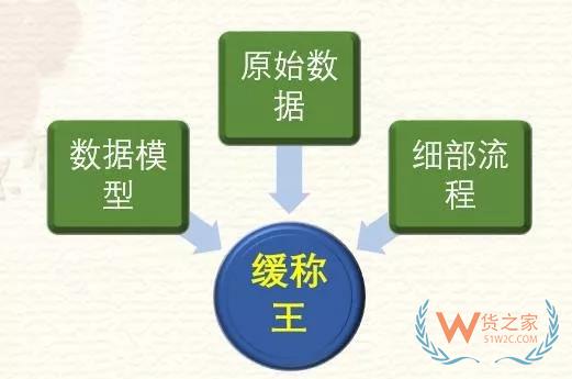 高筑墙、广积粮、缓称王，浅谈仓储物流供应链基础-货之家