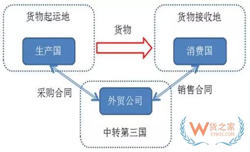 转口贸易是什么？转口贸易需要注意什么？货之家