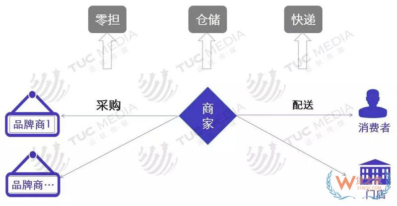 中小电商公司如何选择仓储、物流、快递-货之家