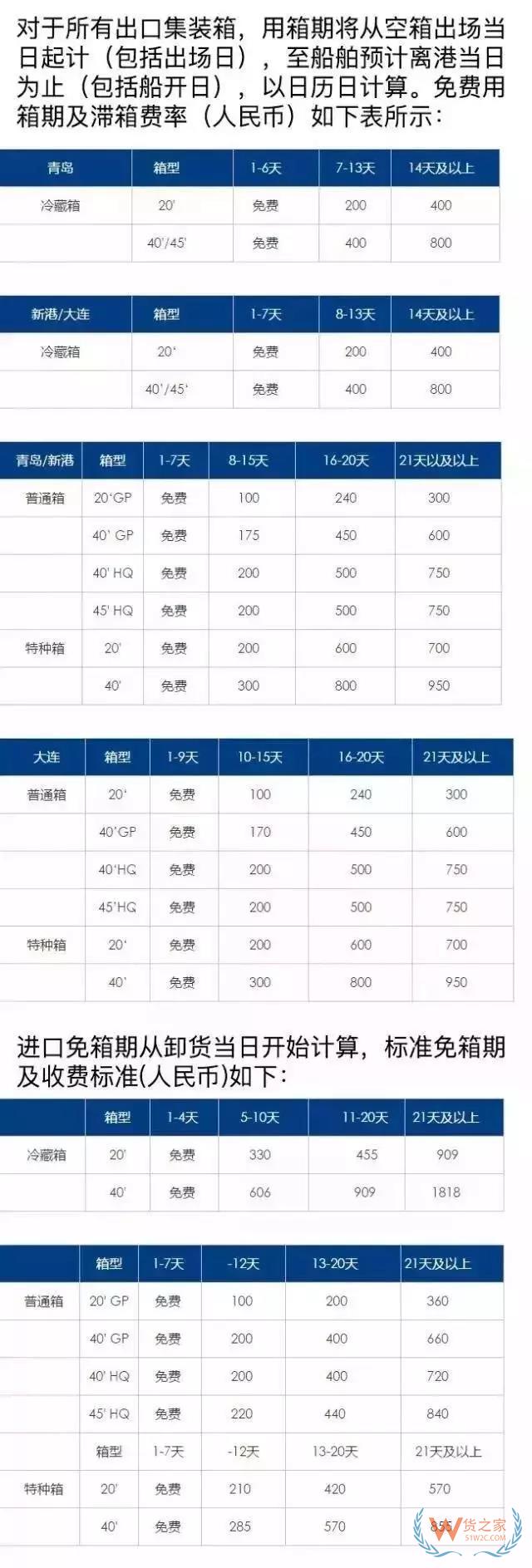 关于如何区别滞箱费、滞港费、免柜期、免仓期-货之家