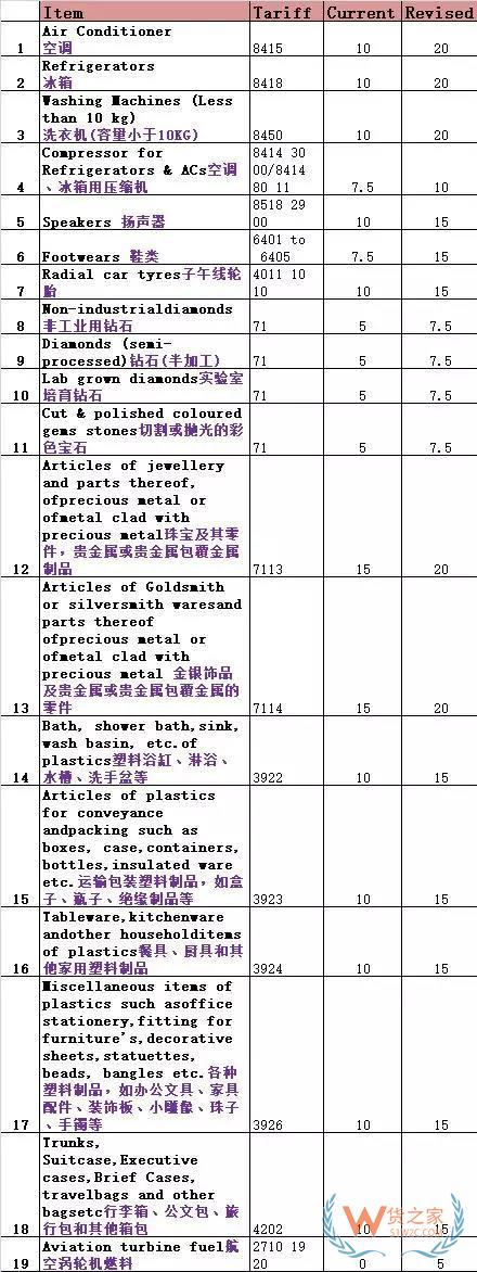 印度突然再次上调17类产品关税，涉中国主力出口产品！货之家
