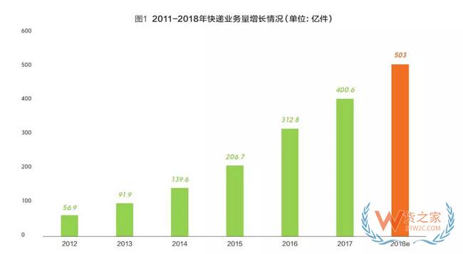 2018快递业或进入500亿时代，成为新经济代表！静待第十个“双11”-货之家