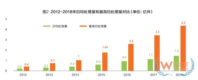 2018快递业或进入500亿时代，成为新经济代表！静待第十个“双11”-货之家