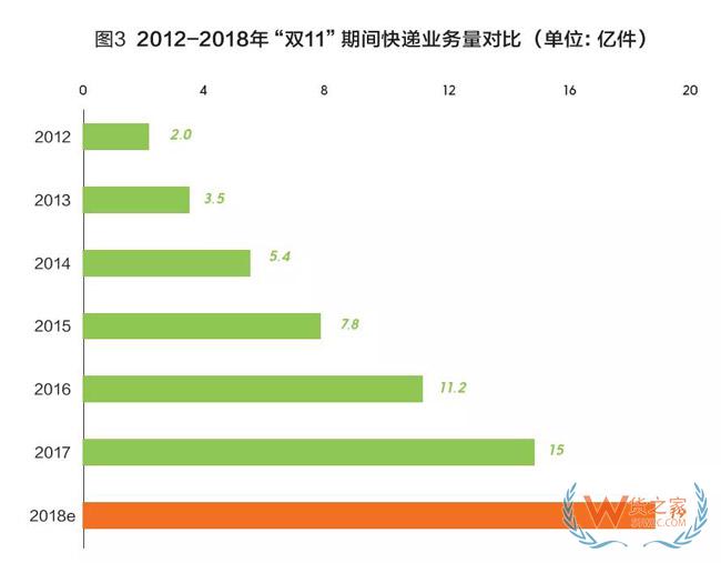 2018快递业或进入500亿时代，成为新经济代表！静待第十个“双11”-货之家