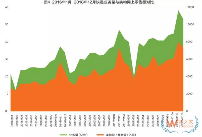 2018快递业或进入500亿时代，成为新经济代表！静待第十个“双11”-货之家
