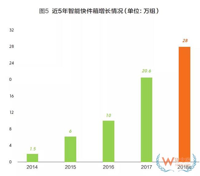 2018快递业或进入500亿时代，成为新经济代表！静待第十个“双11”-货之家