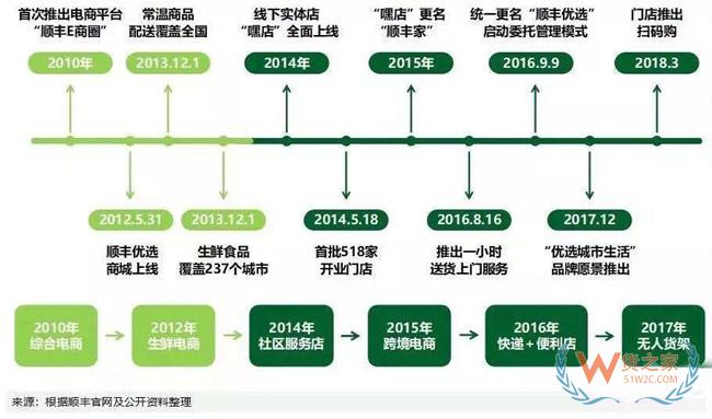 顺丰商业6年换7任CEO，业务巨亏一年一变，王卫拒绝割肉-货之家