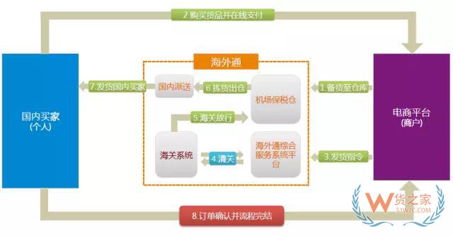 什么是保税仓发货？是怎么发货的？为什么比直邮便宜？货之家