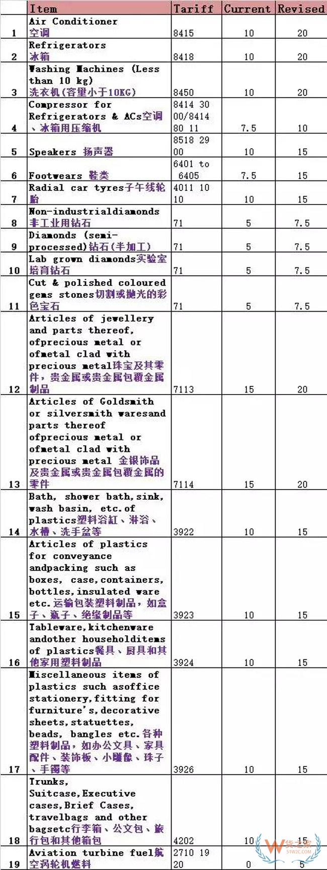突发！巴基斯坦再次上调570项进口商品5-90%关税！货之家