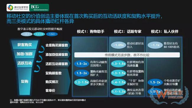 社交零售和社交电商的降维逻辑-货之家