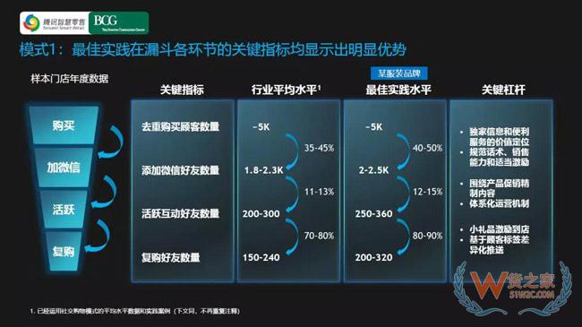 社交零售和社交电商的降维逻辑-货之家