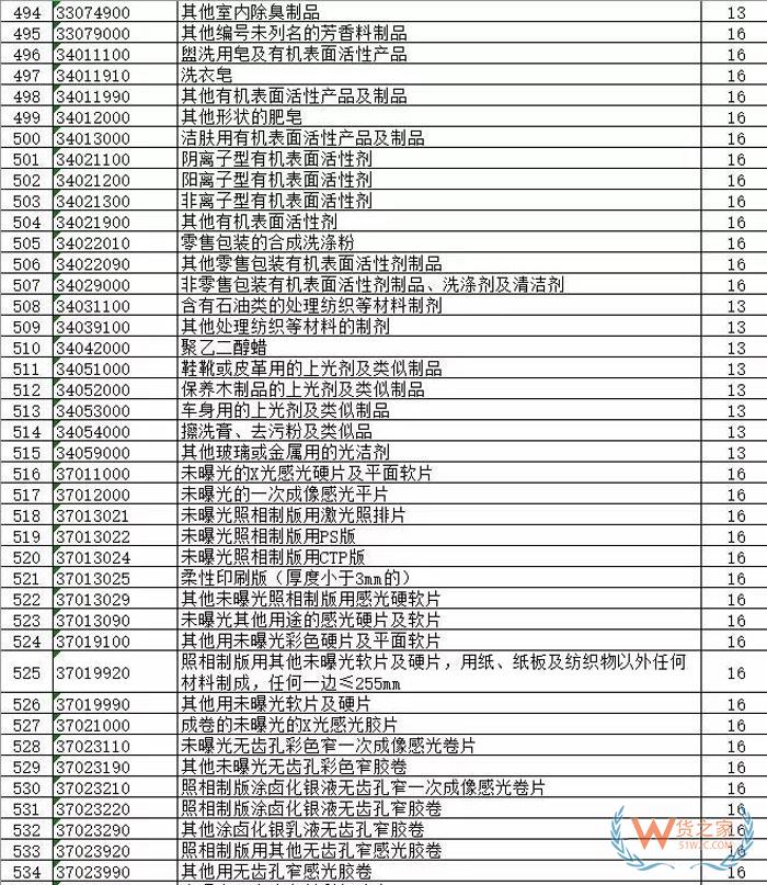 外贸出口再迎利好，刚刚1172种出口商品出口退税再获提高 （附完整清单）货之家