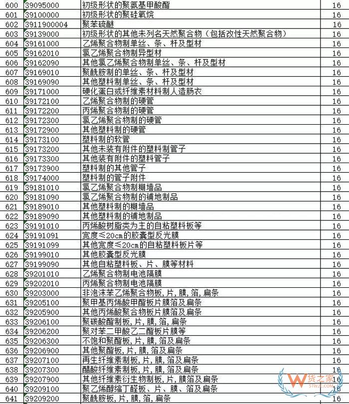 外贸出口再迎利好，刚刚1172种出口商品出口退税再获提高 （附完整清单）货之家
