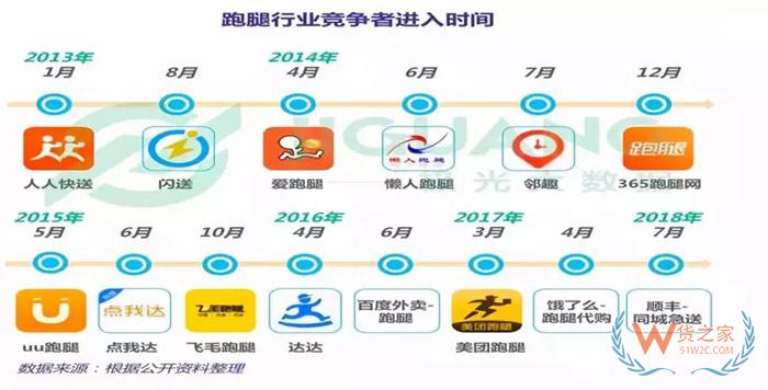 物流混战：即时配成下半场最具潜力领域，想突围必须要盯住这几点！货之家