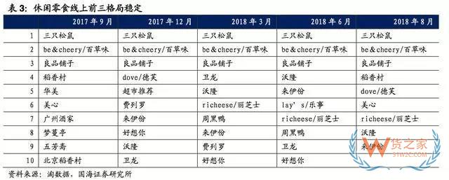2017-2018年零食电商行业研究报告-货之家