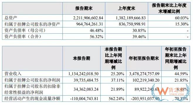 跨境电商大卖三季度财报对比，跨境通、通拓、傲基、价之链-货之家